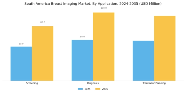 South America Breast Imaging Market Segment Image 2