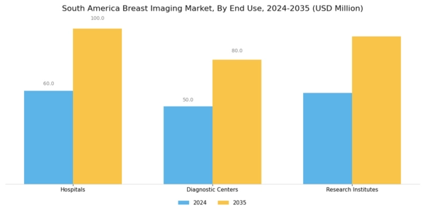 South America Breast Imaging Market Segment Image 3