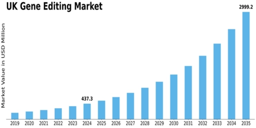 UK Gene Editing Market Size