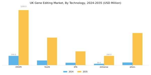 UK Gene Editing Market Segment Image 0
