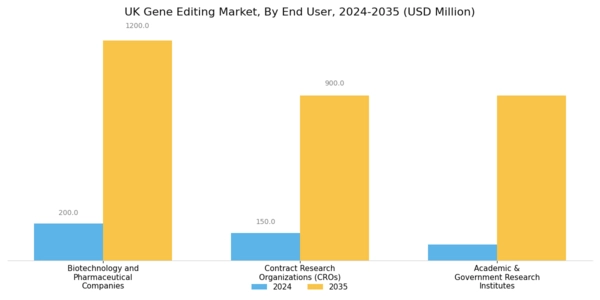 UK Gene Editing Market Segment Image 3