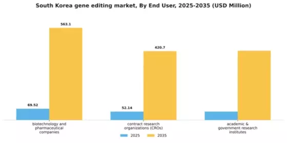 South Korea Gene Editing Market Segment Image 1