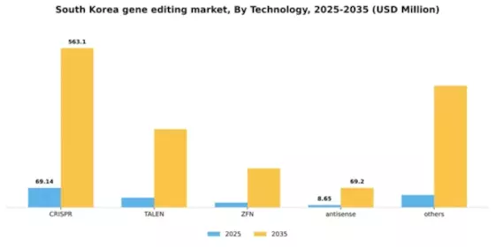 South Korea Gene Editing Market Segment Image 3