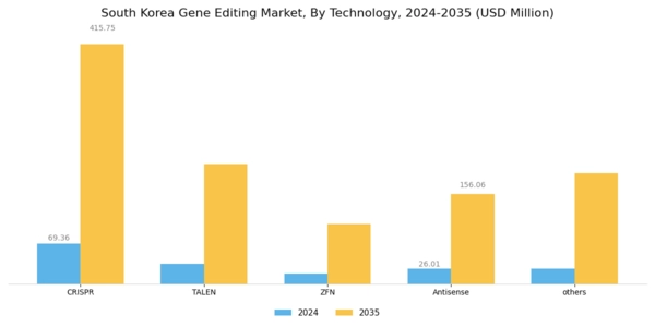South Korea Gene Editing Market Segment Image 0