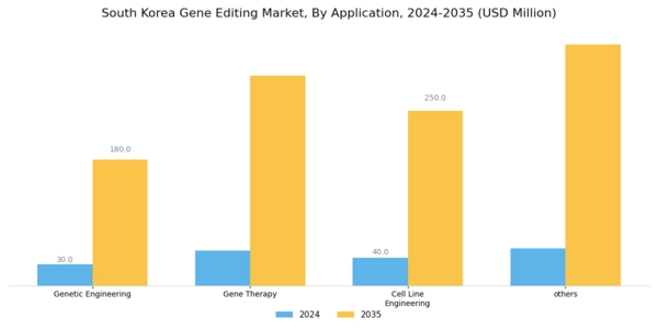 South Korea Gene Editing Market Segment Image 1