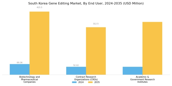 South Korea Gene Editing Market Segment Image 3