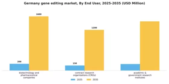 Germany Gene Editing Market Segment Image 1