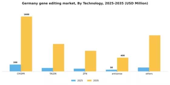 Germany Gene Editing Market Segment Image 3