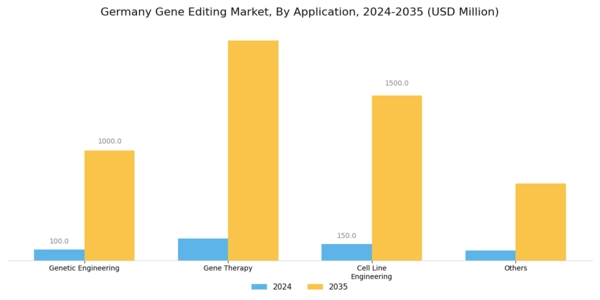 Germany Gene Editing Market Segment Image 1