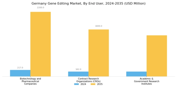 Germany Gene Editing Market Segment Image 3