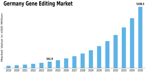 Germany Gene Editing Market Size