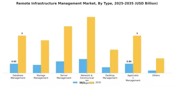 Remote Infrastructure Management market Segment Image 1