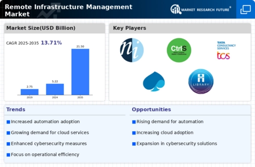 Remote Infrastructure Management market Infographic