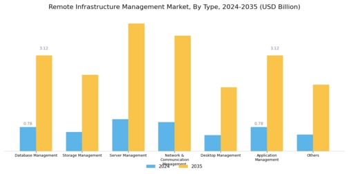 Remote Infrastructure Management market Segment Image 1