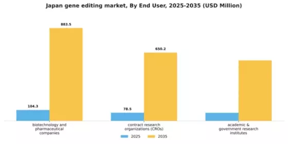 Japan Gene Editing Market Segment Image 1