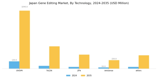 Japan Gene Editing Market Segment Image 0