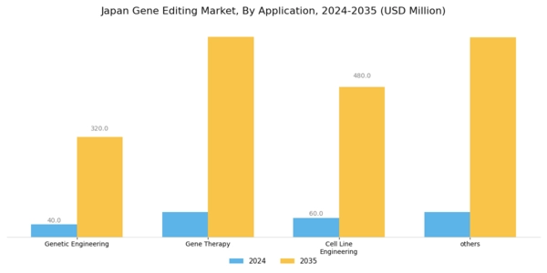 Japan Gene Editing Market Segment Image 1