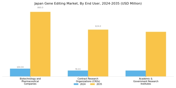 Japan Gene Editing Market Segment Image 3