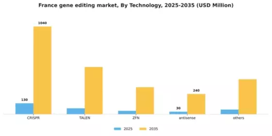 France Gene Editing Market Segment Image 3