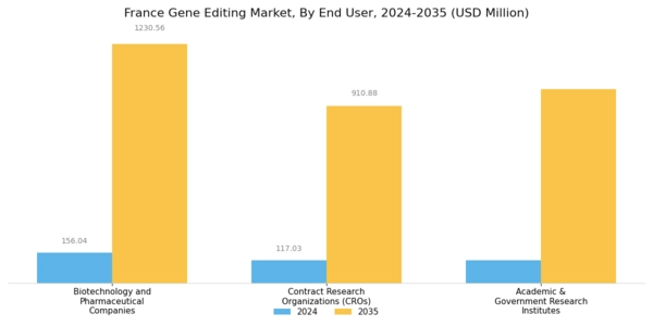 France Gene Editing Market Segment Image 3