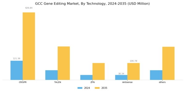 GCC Gene Editing Market Segment Image 0