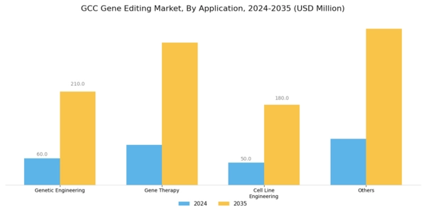 GCC Gene Editing Market Segment Image 1