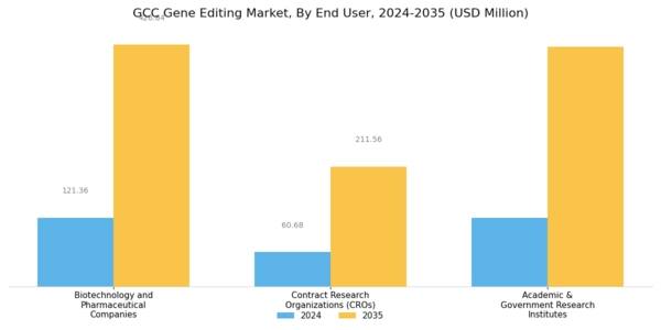 GCC Gene Editing Market Segment Image 3