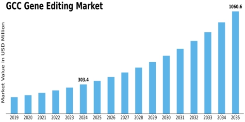 GCC Gene Editing Market Size