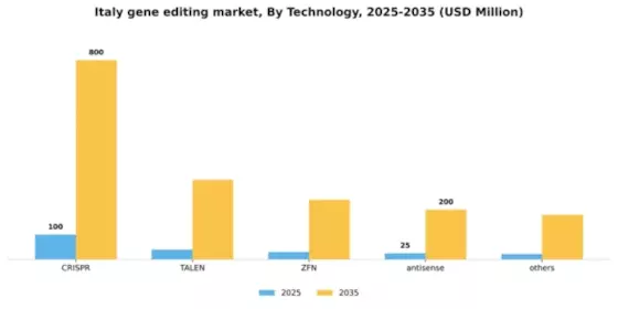 Italy Gene Editing Market Segment Image 3