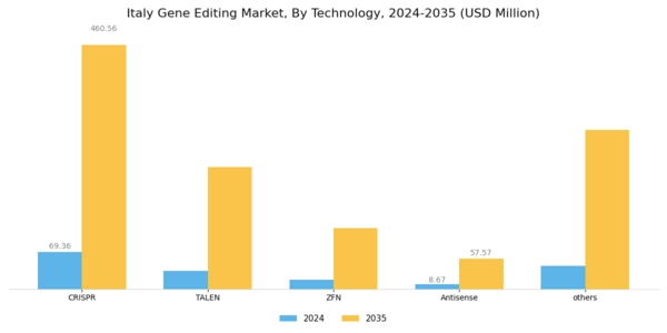 Italy Gene Editing Market Segment Image 0