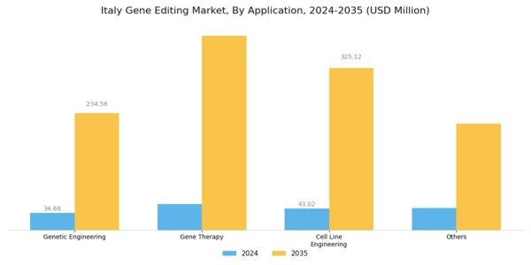 Italy Gene Editing Market Segment Image 1