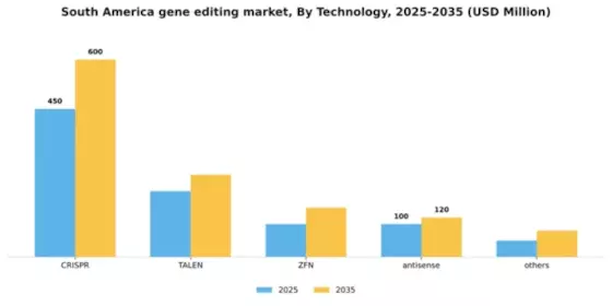 South America Gene Editing Market Segment Image 3
