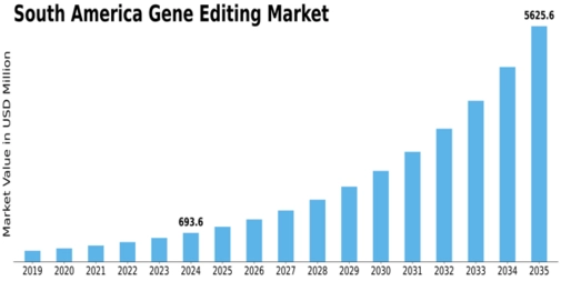 South America Gene Editing Market Size