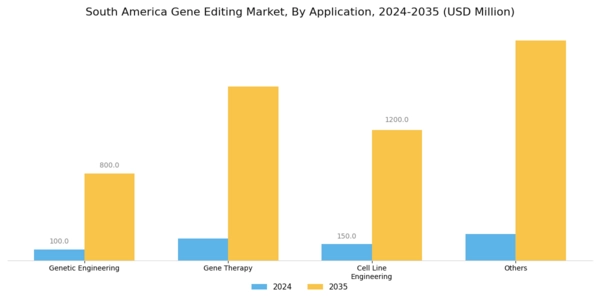South America Gene Editing Market Segment Image 1