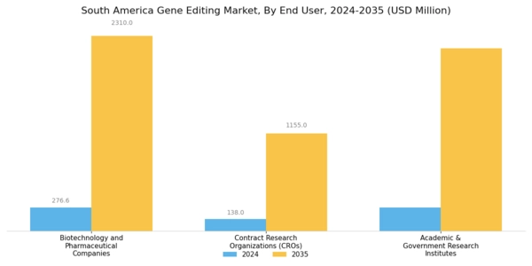 South America Gene Editing Market Segment Image 3
