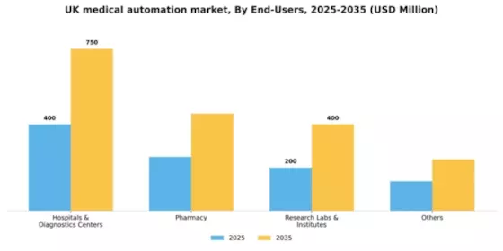 UK Medical Automation Market Segment Image 0