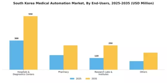 South Korea Medical Automation Market Segment Image 0