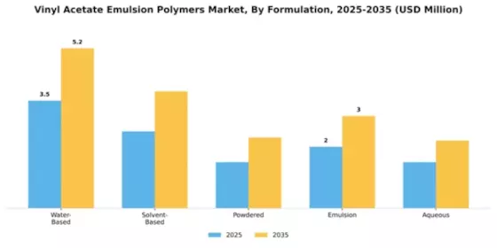 Vinyl Acetate Emulsion Polymers Market Segment Image 3