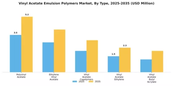 Vinyl Acetate Emulsion Polymers Market Segment Image 2