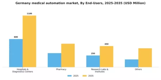 Germany Medical Automation Market Segment Image 0