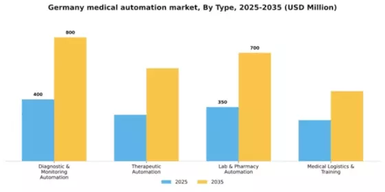 Germany Medical Automation Market Segment Image 1