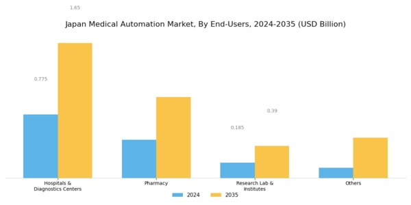 Japan Medical Automation Market Segment Image 1