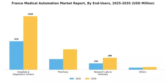 France Medical Automation Market Segment Image 0