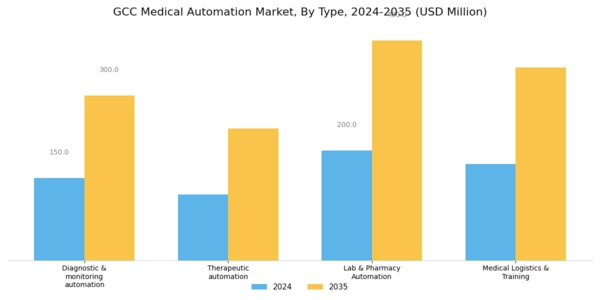 GCC Medical Automation Market Segment Image 0