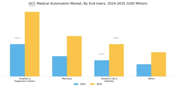 GCC Medical Automation Market Segment Image 1