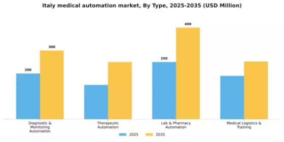 Italy Medical Automation Market Segment Image 1