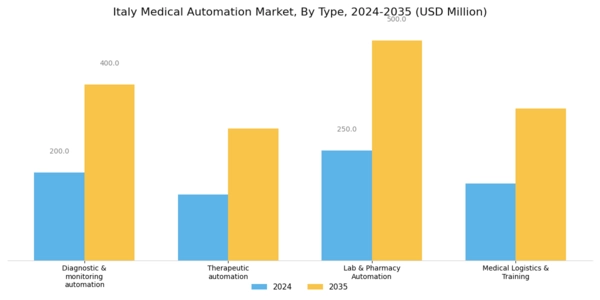 Italy Medical Automation Market Segment Image 0