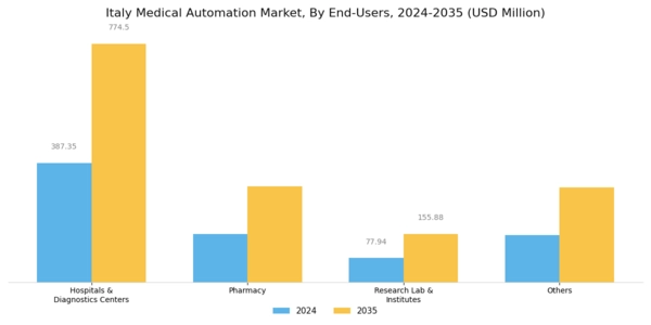 Italy Medical Automation Market Segment Image 1