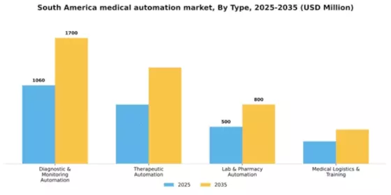 South America Medical Automation Market Segment Image 1