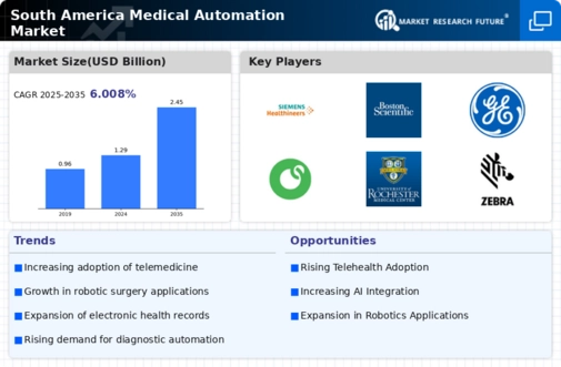 South America Medical Automation Market Infographic